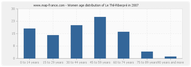 Women age distribution of Le Thil-Riberpré in 2007